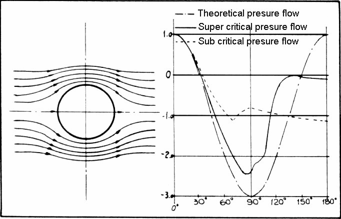  pattern no longer fit and with the vortex formation resistance occurs.